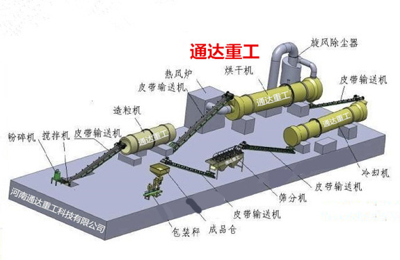 一套小型年產(chǎn)1-5萬噸雞糞有機肥生產(chǎn)線設(shè)備