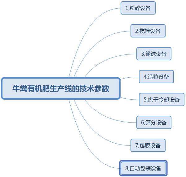 購(gòu)買(mǎi)大中型牛糞有機(jī)肥生產(chǎn)線這幾點(diǎn)太實(shí)用了，果斷收藏!
